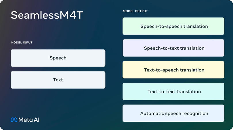 Metaが文章と音声を翻訳するオールインワンAI「SeamlessM4T」、コード専用生成AI「Code Llama」を投入するなど重要論文5本を解説（生成AIウィークリー）