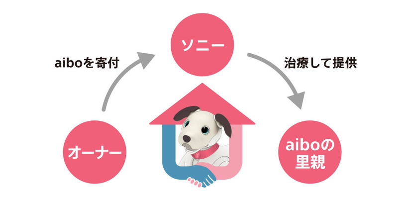 ソニー「aiboの里親プログラム」を開始。役目終えたロボット犬を医療・介護施設で役立てる引き取り制度