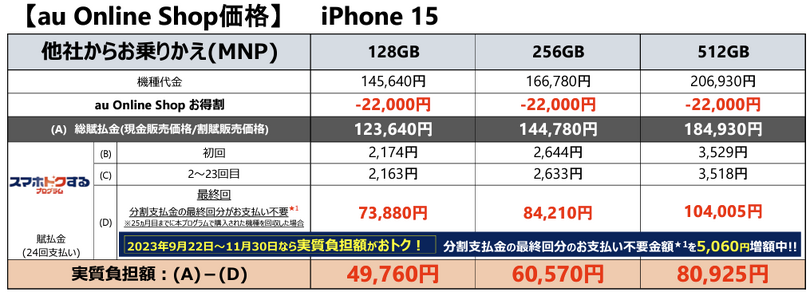 au、iPhone 15価格は実質負担4万9760円～、15 Proは7万2645円から。「スマホトクする」で端末回収・MNPの最安値