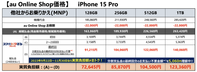 au、iPhone 15価格は実質負担4万9760円～、15 Proは7万2645円から。「スマホトクする」で端末回収・MNPの最安値