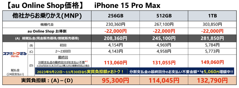 au、iPhone 15価格は実質負担4万9760円～、15 Proは7万2645円から。「スマホトクする」で端末回収・MNPの最安値