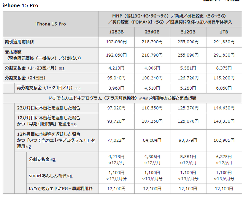 ドコモ、iPhone 15価格は実質負担4万2975円～、15 Proは7万7022円から。「いつでもカエドキプログラム+」12か月で端末回収の最安値
