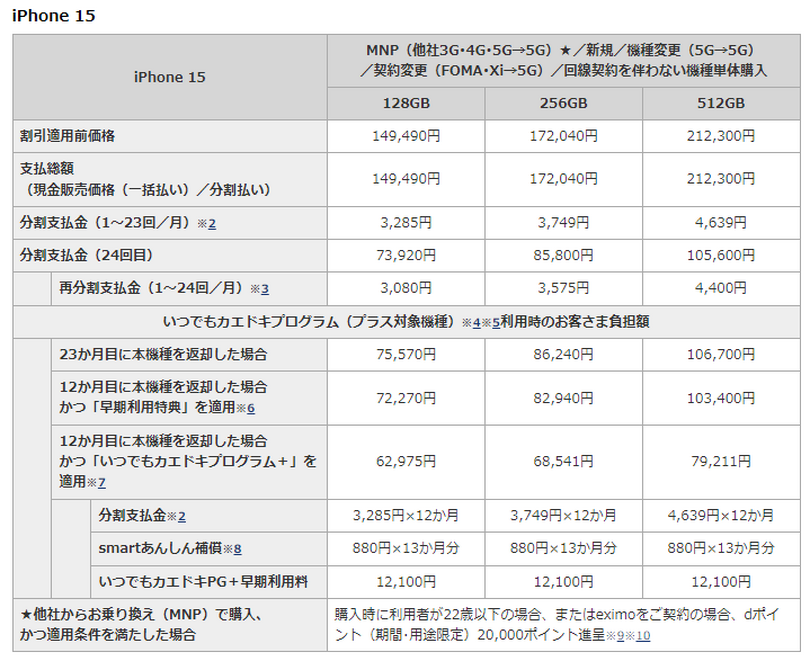 ドコモ、iPhone 15価格は実質負担4万2975円～、15 Proは7万7022円から。「いつでもカエドキプログラム+」12か月で端末回収の最安値