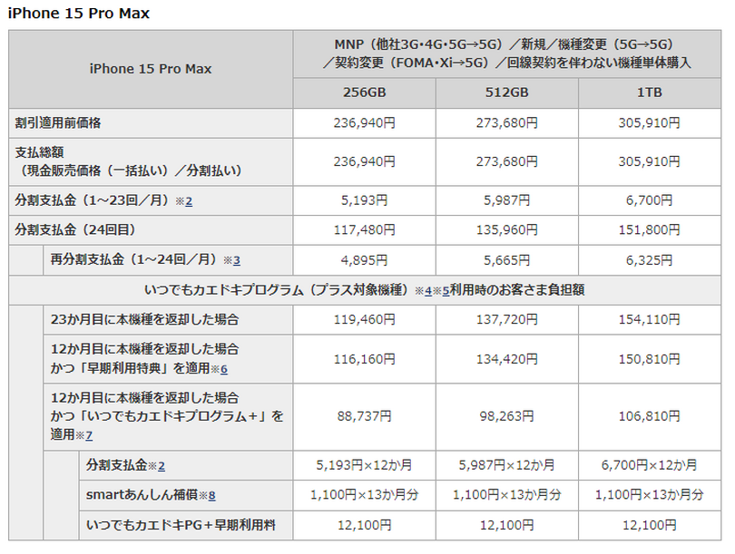 ドコモ、iPhone 15価格は実質負担4万2975円～、15 Proは7万7022円から。「いつでもカエドキプログラム+」12か月で端末回収の最安値