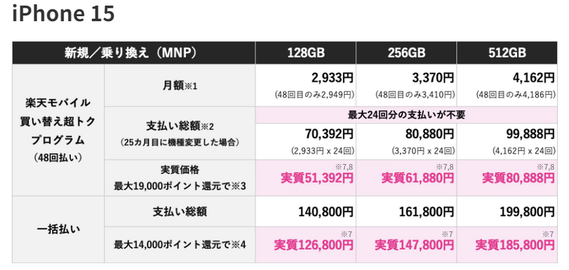 楽天モバイルのiPhone15価格は「実質」5万1392円～相当、15 Proは7万880円～「買い替え超トク」端末返却と条件付き各種ポイント還元適用時
