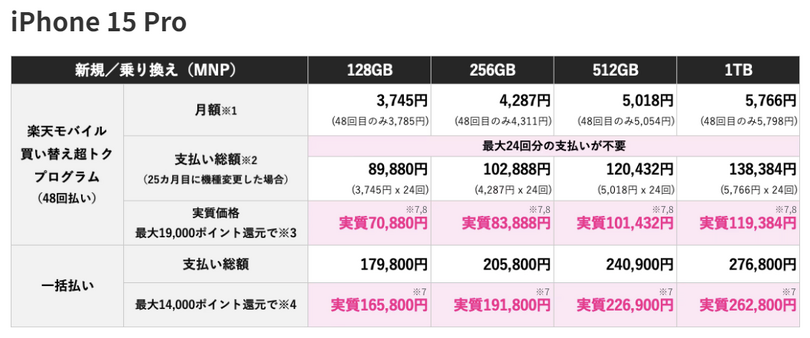 楽天モバイルのiPhone15価格は「実質」5万1392円～相当、15 Proは7万880円～「買い替え超トク」端末返却と条件付き各種ポイント還元適用時