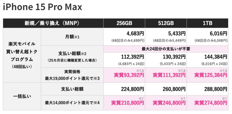 楽天モバイルのiPhone15価格は「実質」5万1392円～相当、15 Proは7万880円～「買い替え超トク」端末返却と条件付き各種ポイント還元適用時
