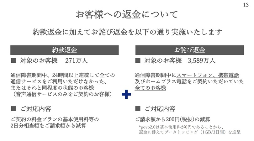 KDDI、大規模通信障害のお詫びに200円返金。対象3589万人