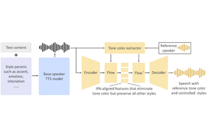 他言語で感情表現も可能な音声クローンAI「OpenVoice」、対談音声から動き付きリアルアバター生成するAIモデルなど重要論文5本を解説（生成AIウィークリー） 画像