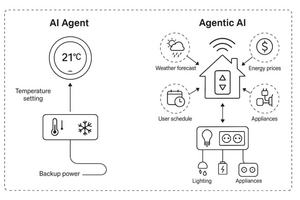 「AIエージェント」と「エージェント型AI」の違いをはっきりさせようか(生成AIクローズアップ) 画像