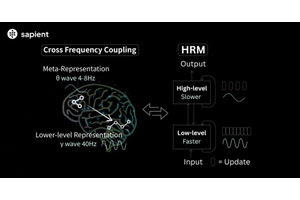 謎の超小型AI「HRM」、たった2700万パラメータで巨大なOpenAI o3やClaude 3.7を蹴散らす（生成AIクローズアップ） 画像