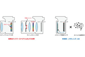 NTT、「メタレンズ」でモノの性質まで写すAI解析技術を発表。一般のカメラでハイパースペクトル撮影が可能に 画像