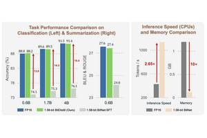 Microsoftの1ビットLLM「BitNet」の進化版「BitNet Distillation」、既存マルチモーダルLLMで長文を画像化する効率的AI処理など生成AI技術5つを解説（生成AIウィークリー） 画像