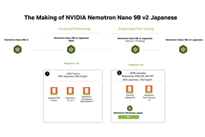NVIDIAによる日本語特化の小型モデル「Nemotron-Nano-9B-v2-Japanese」など生成AI技術5つを解説（生成AIウィークリー） 画像