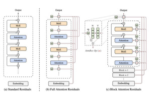 アイデアを入力するだけで国際会議レベルの学術論文を生成する「AutoResearchClaw」、PCが使われていない時を狙ってこっそり進化するAIエージェント「MetaClaw」など生成AI技術5つを解説（生成AIウィークリー） 画像
