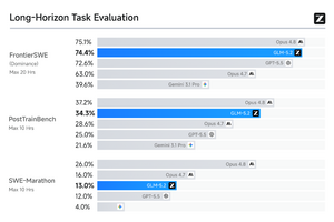 Opus 4.8に肉薄するオープンソースモデル「GLM-5.2」、VRAM4.5GBで動くコーディング特化AI「Gemma4-12B-Coder」など生成AI技術5つを解説（生成AIウィークリー） 画像