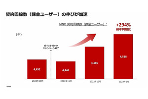 決算から読み解く楽天モバイル、22年1月時点で約75％が0円ユーザーだったと判明。契約回線数は増加傾向（石野純也） 画像