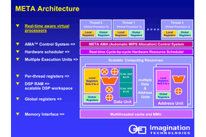 人知れず消えていったマイナーCPUを語ろう（第5回）：DSPを魔改造して汎用プロセッサに仕立てた「Imagination META」 画像