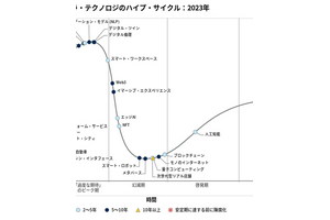 Web3・NFT・メタバースが「幻滅期」入り　「日本における未来志向型インフラ・テクノロジのハイプ・サイクル：2023年」発表 画像