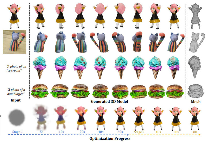 10倍高速に3Dモデル生成可能な「DreamGaussian」、ネット記事量産できる生成AI「InternLM-XComposer」など重要論文5本を解説(生成AIウィークリー) 画像