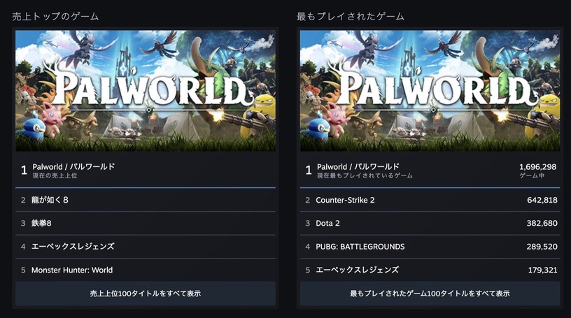インディー発ゲーム「パルワールド」はなぜ世界的に大ヒットしているのか、分析してわかること(西田宗千佳) 画像