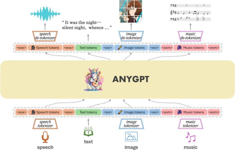 音楽含むマルチモーダルAIモデル「AnyGPT」、AIの“パラメータ”を生成するAI「P-diff」など重要論文5本を解説(生成AIウィークリー) 画像