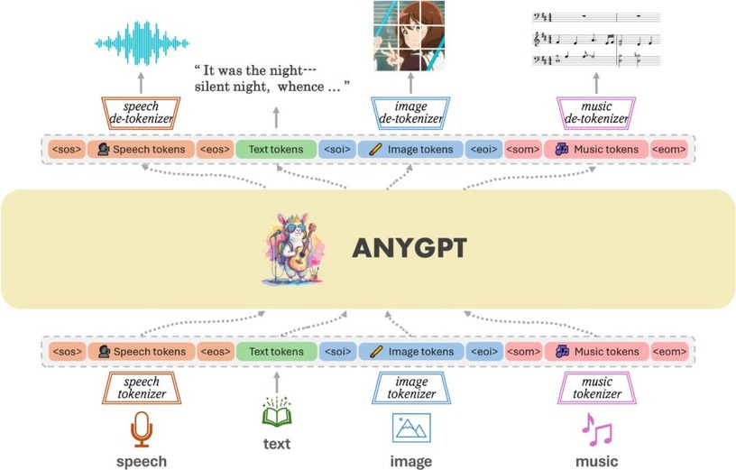 音楽含むマルチモーダルAIモデル「AnyGPT」、AIの“パラメータ”を生成するAI「P-diff」など重要論文5本を解説（生成AIウィークリー） 画像