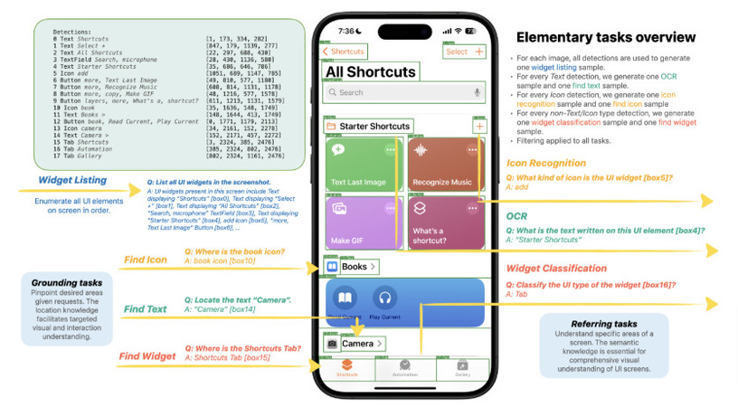 iPhoneとAndroidのUIを理解するAppleの言語モデル「Ferret-UI」、AI生成の“誤ったコード”を自律修正するAI「AutoCodeRover」など重要論文5本を解説（生成AIウィークリー） 画像