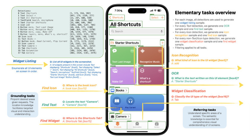 iPhoneとAndroidのUIを理解するAppleの言語モデル「Ferret-UI」、AI生成の“誤ったコード”を自律修正するAI「AutoCodeRover」など重要論文5本を解説(生成AIウィークリー) 画像