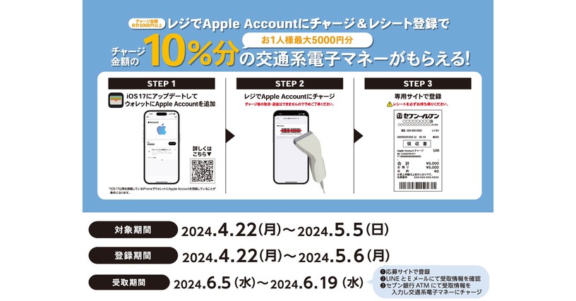 セブン-イレブンでAppleアカウントに直接チャージすると10％還元、交通系電子マネーがもらえるキャンペーン。5月5日まで #てくのじDeals 画像