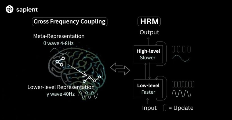 謎の超小型AI「HRM」、たった2700万パラメータで巨大なOpenAI o3やClaude 3.7を蹴散らす（生成AIクローズアップ） 画像