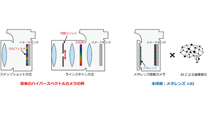 NTT、「メタレンズ」でモノの性質まで写すAI解析技術を発表。一般のカメラでハイパースペクトル撮影が可能に 画像