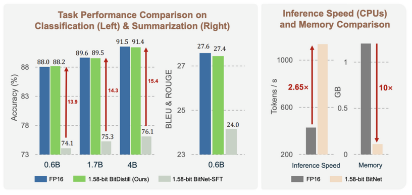 Microsoftの1ビットLLM「BitNet」の進化版「BitNet Distillation」、既存マルチモーダルLLMで長文を画像化する効率的AI処理など生成AI技術5つを解説(生成AIウィークリー) 画像