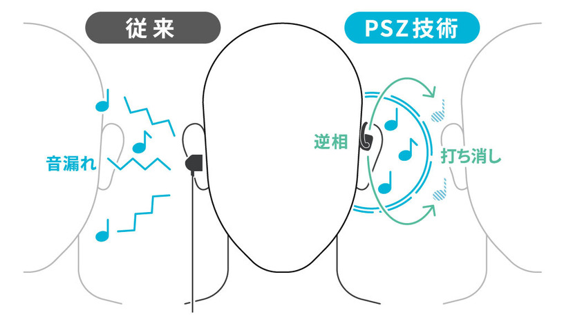 開放型でも音漏れしない音波制御技術、NTTが開発。nwmブランドでイヤホン製品化 画像