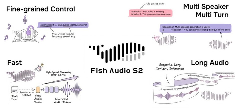 “ほぼ人間”のAI音声を複数話者で一括生成。日本語対応オープンソースTTS「Fish Audio S2」、単語レベルの感情制御も可（生成AIクローズアップ） 画像
