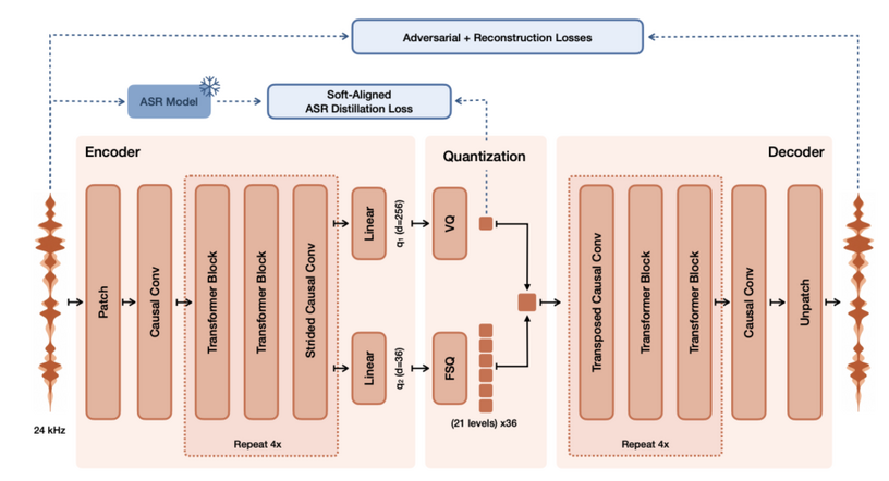 たった3秒の声サンプルで多言語ボイスクローンを生成できるオープンウェイト音声AI「Voxtral TTS」をMistral AIが開発（生成AIクローズアップ） 画像