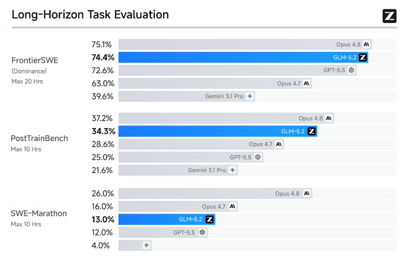 Opus 4.8に肉薄するオープンソースモデル「GLM-5.2」、VRAM4.5GBで動くコーディング特化AI「Gemma4-12B-Coder」など生成AI技術5つを解説（生成AIウィークリー） 画像