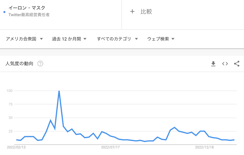 マスク氏、自分のツイート閲覧数が減った理由を社員に問い詰める。正直に説明した主任エンジニアにクビ宣告 画像