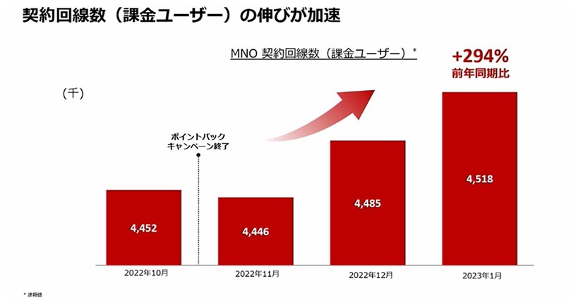 決算から読み解く楽天モバイル、22年1月時点で約75％が0円ユーザーだったと判明。契約回線数は増加傾向（石野純也） 画像