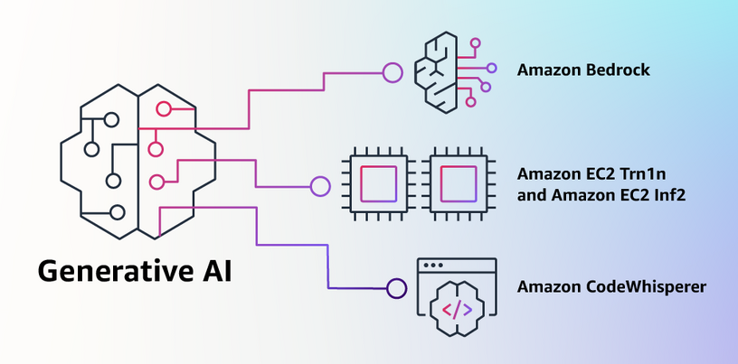 アマゾン、大規模言語モデル「Amazon Titan」発表。生成系AIのAPIサービス「Amazon Bedrock」はStable Diffusion、Anthropic Claudeも対応 画像