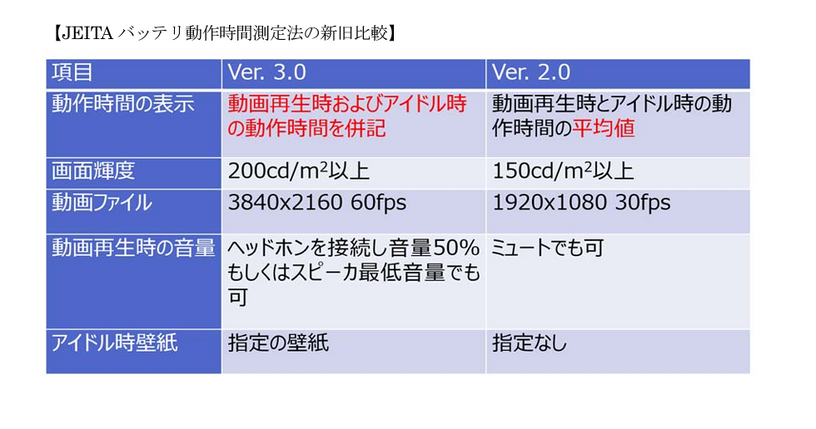 JEITAバッテリ動作時間測定法が9年ぶり改定。動画再生時とアイドル時を併記のJEITA 3.0に 画像