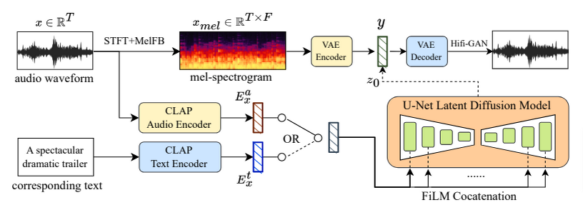 盗作を回避する音楽生成AI「MusicLDM」、AIたちが協力しゲーム開発する「MetaGPT」、など重要論文5本を解説(生成AIウィークリー) 画像