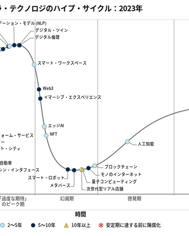 Web3・NFT・メタバースが「幻滅期」入り　「日本における未来志向型インフラ・テクノロジのハイプ・サイクル：2023年」発表 画像