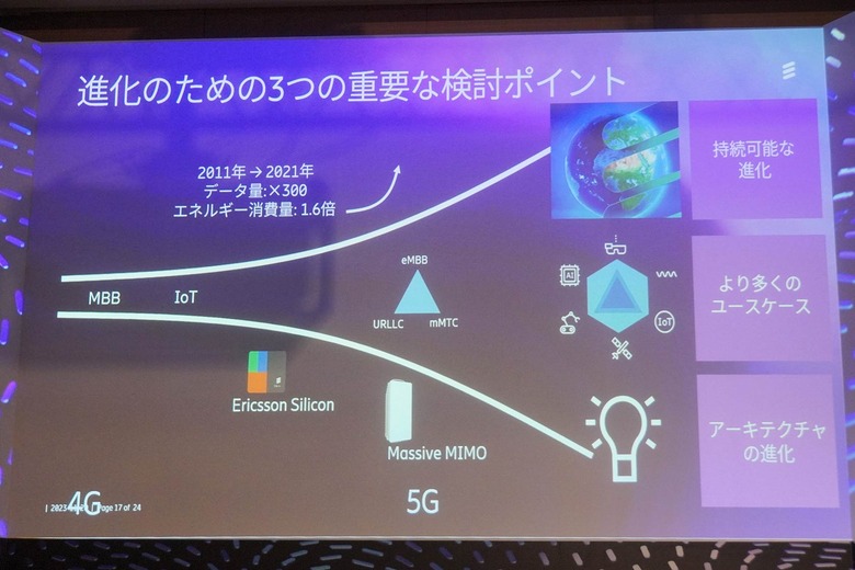 ▲エリクソンでは、トラフィックの伸びを吸収するための重要な技術として、Massive MIMOを挙げている