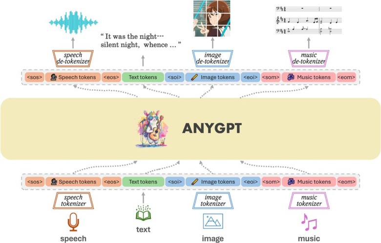 音楽含むマルチモーダルAIモデル「AnyGPT」、AIの“パラメータ”を生成するAI「P-diff」など重要論文5本を解説（生成AIウィークリー）