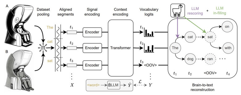 「脳への電極埋め込み」なしで脳活動から高精度で考えを文字起こしするAI技術、オックスフォード大が発表（生成AIクローズアップ）