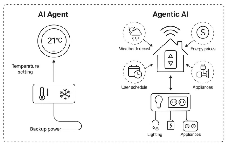 「AIエージェント」と「エージェント型AI」の違いをはっきりさせようか（生成AIクローズアップ）