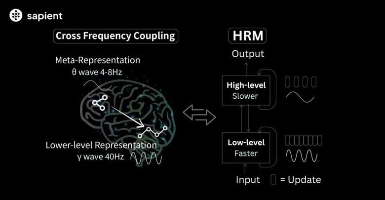 謎の超小型AI「HRM」、たった2700万パラメータで巨大なOpenAI o3やClaude 3.7を蹴散らす（生成AIクローズアップ）