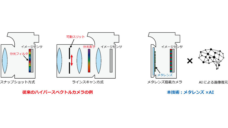 NTT、「メタレンズ」でモノの性質まで写すAI解析技術を発表。一般のカメラでハイパースペクトル撮影が可能に