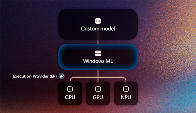 WindowsのローカルAI実行基盤「Windows ML」が正式版に。CPU/GPU/NPUなどのハードウェアを抽象化しONNX形式AIモデルを実行